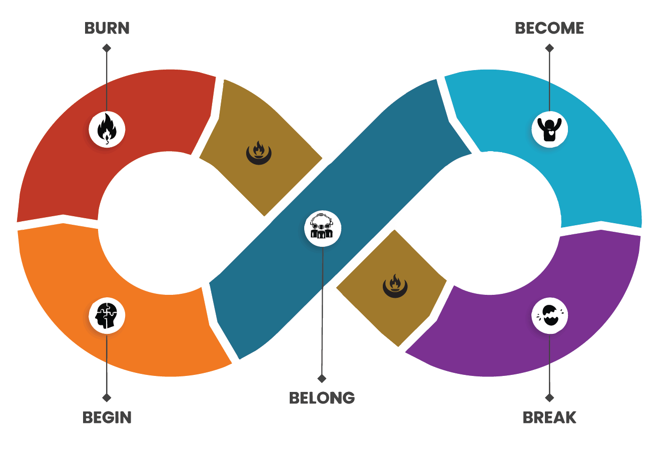 Quest Framework The PHYNIX Quest arc, an infinity loop showing Build, Burn, Break, Become, Belong with gold ember connectors