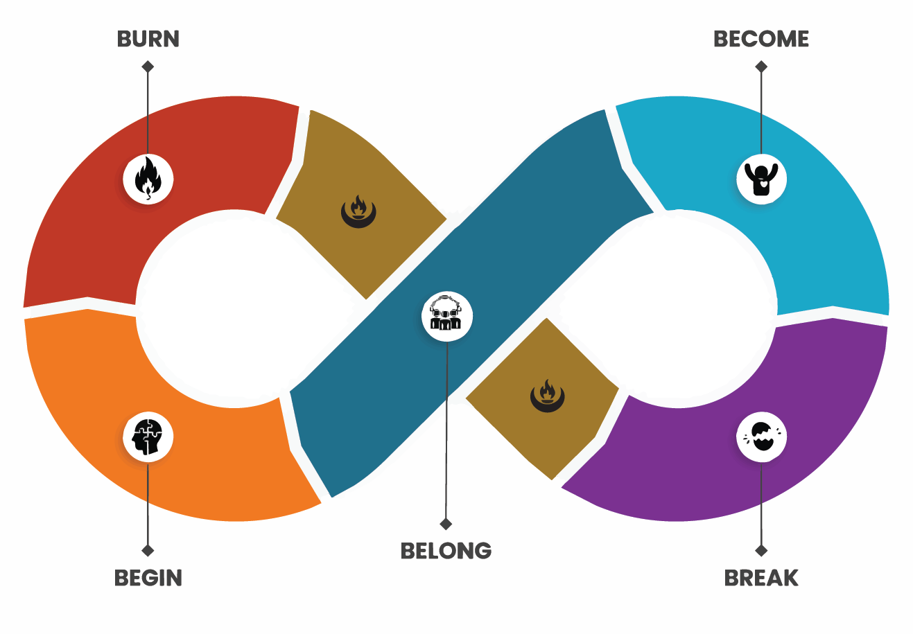 The PHYNIX Quest arc, an infinity loop showing Build, Burn, Break, Become, Belong with gold ember connectors