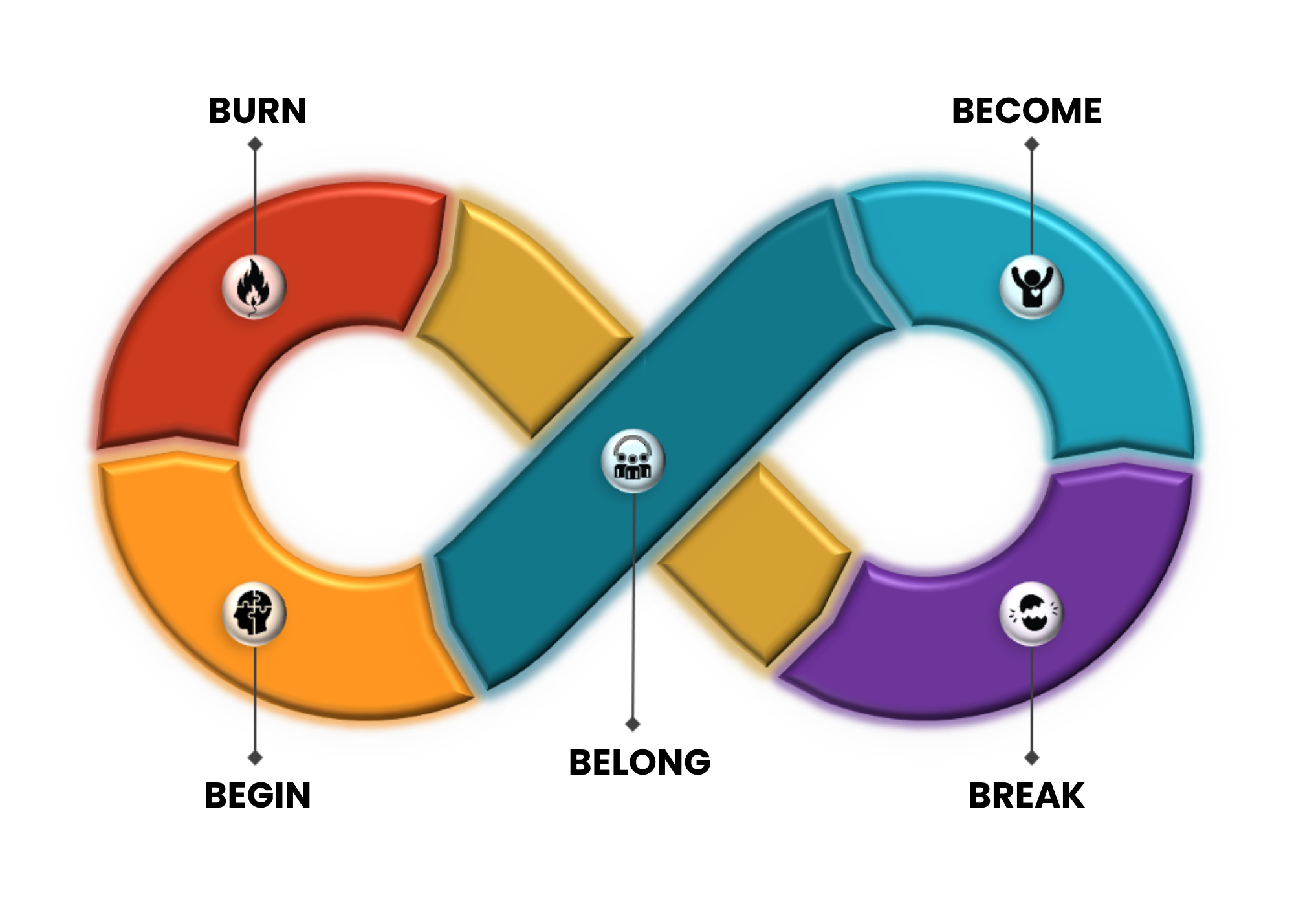 The PHYNIX Quest arc, an infinity loop showing Build, Burn, Break, Become, Belong with gold ember connectors