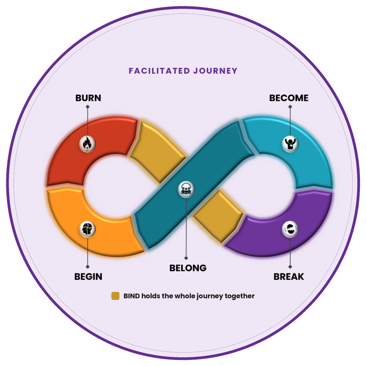 Quest Framework The PHYNIX Quest arc, an infinity loop showing Begin, Burn, Break, Become and Belong within a facilitated journey, with BIND shown in gold as what holds the whole journey together